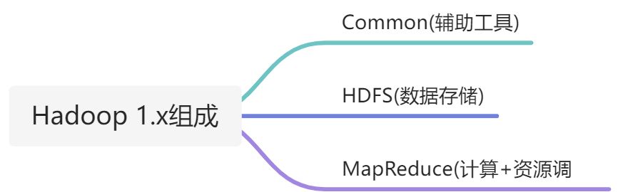 【Hadoop笔记】1.入门 - 图1