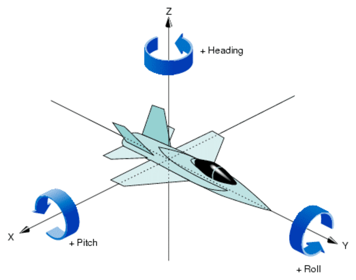 飞行姿态角度表示: heading pitch roll - 图1