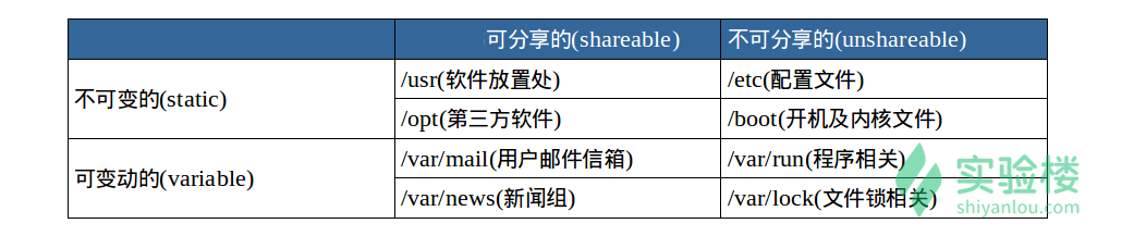 Linux - 实验楼 - 图6