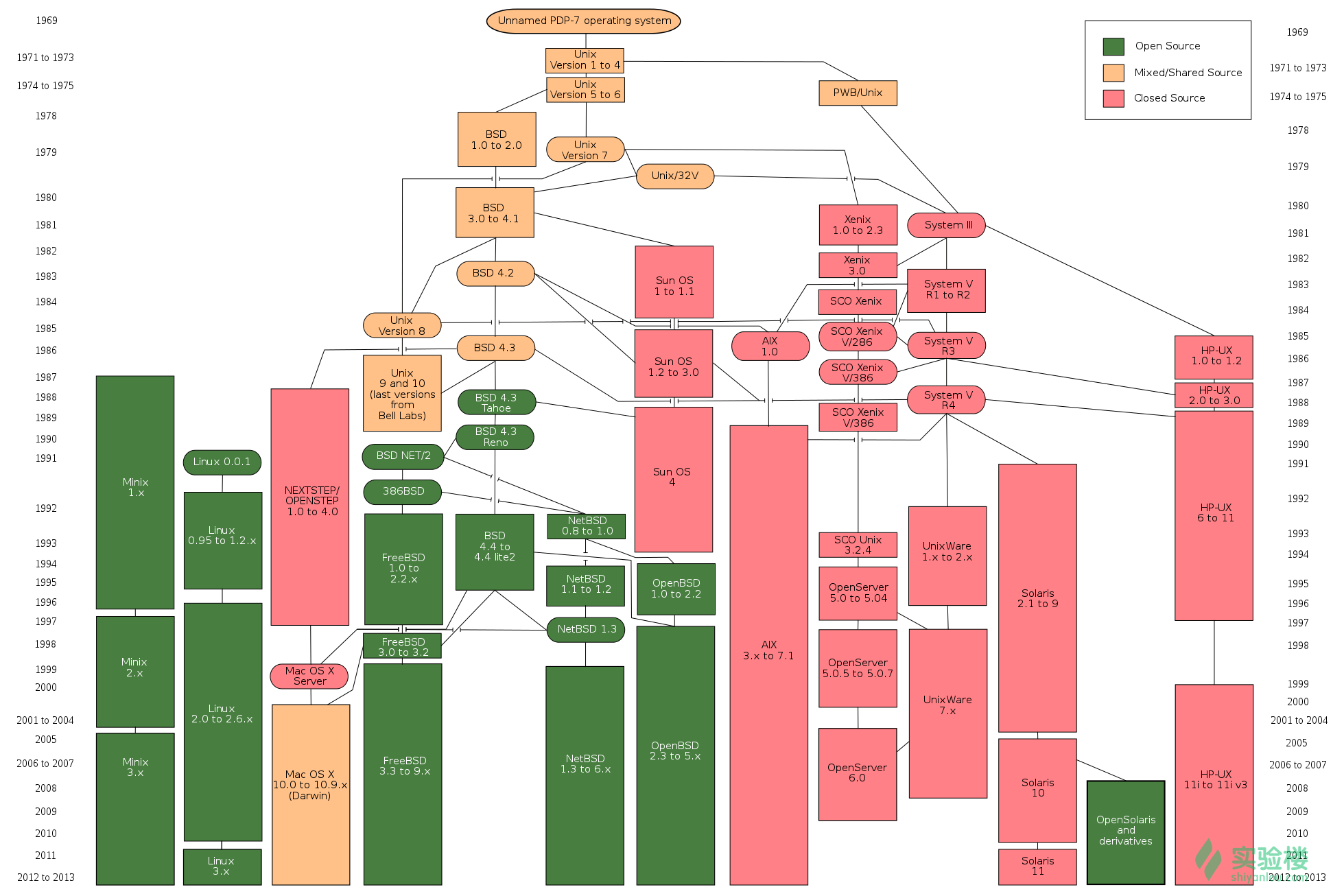 Linux - 实验楼 - 图2