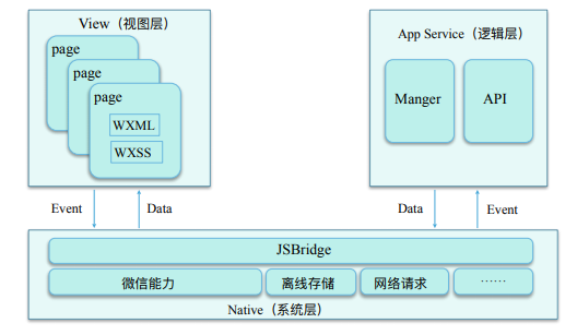 模块三 | 微信小程序开发框架 - 图5