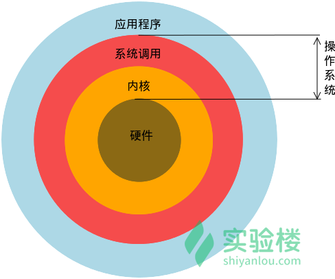 Linux - 实验楼 - 图1