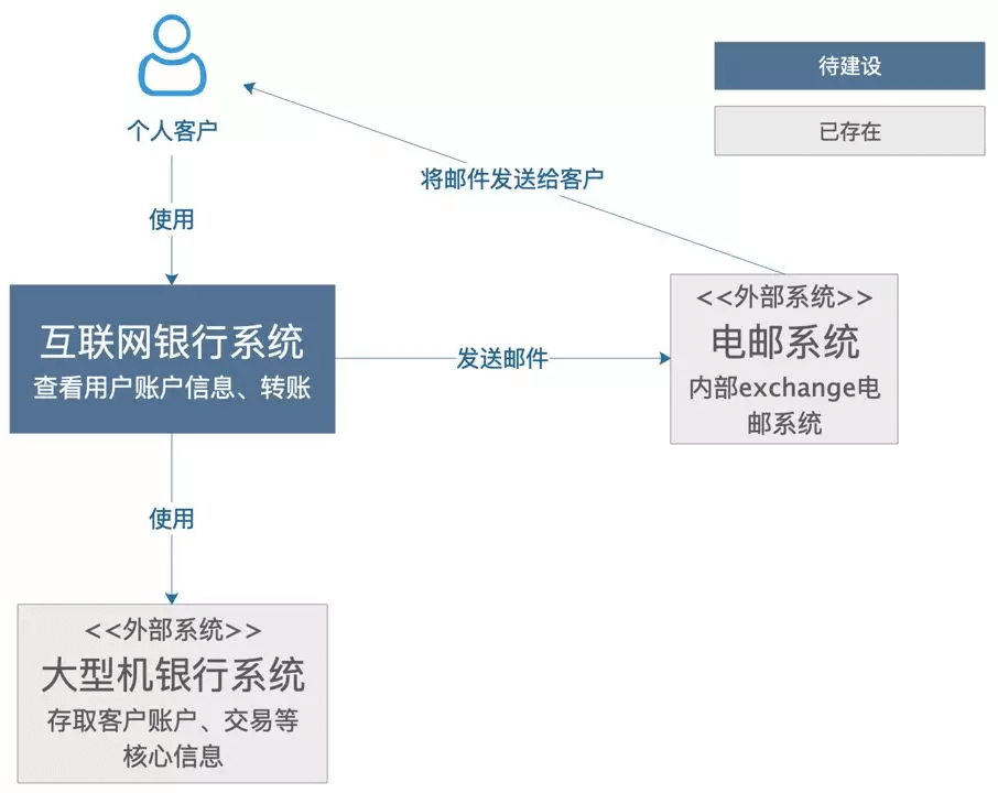 如何画出一张合格的技术架构图？ - 图11