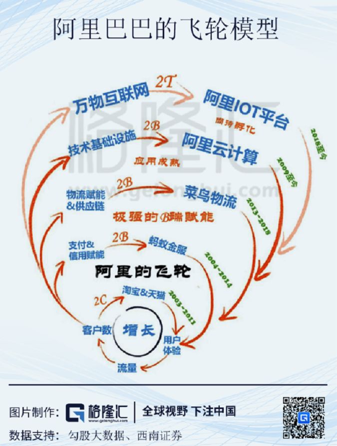 阿里巴巴的飞轮模型 - 图2