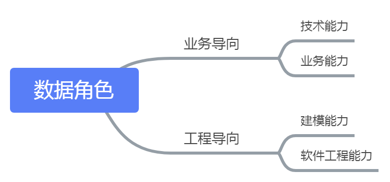 数据科学中不同角色的定义及相互之间的关系 - 图1