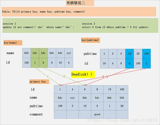 4.1 死锁分析 - 图4