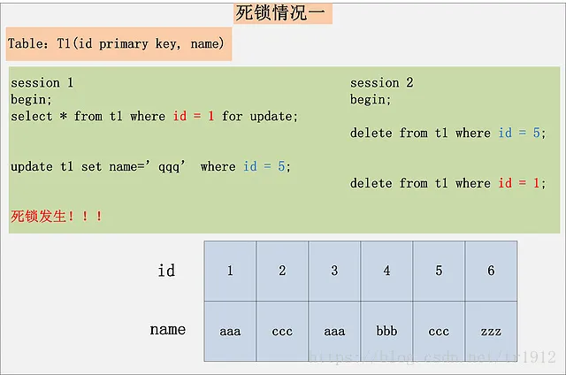 4.1 死锁分析 - 图3