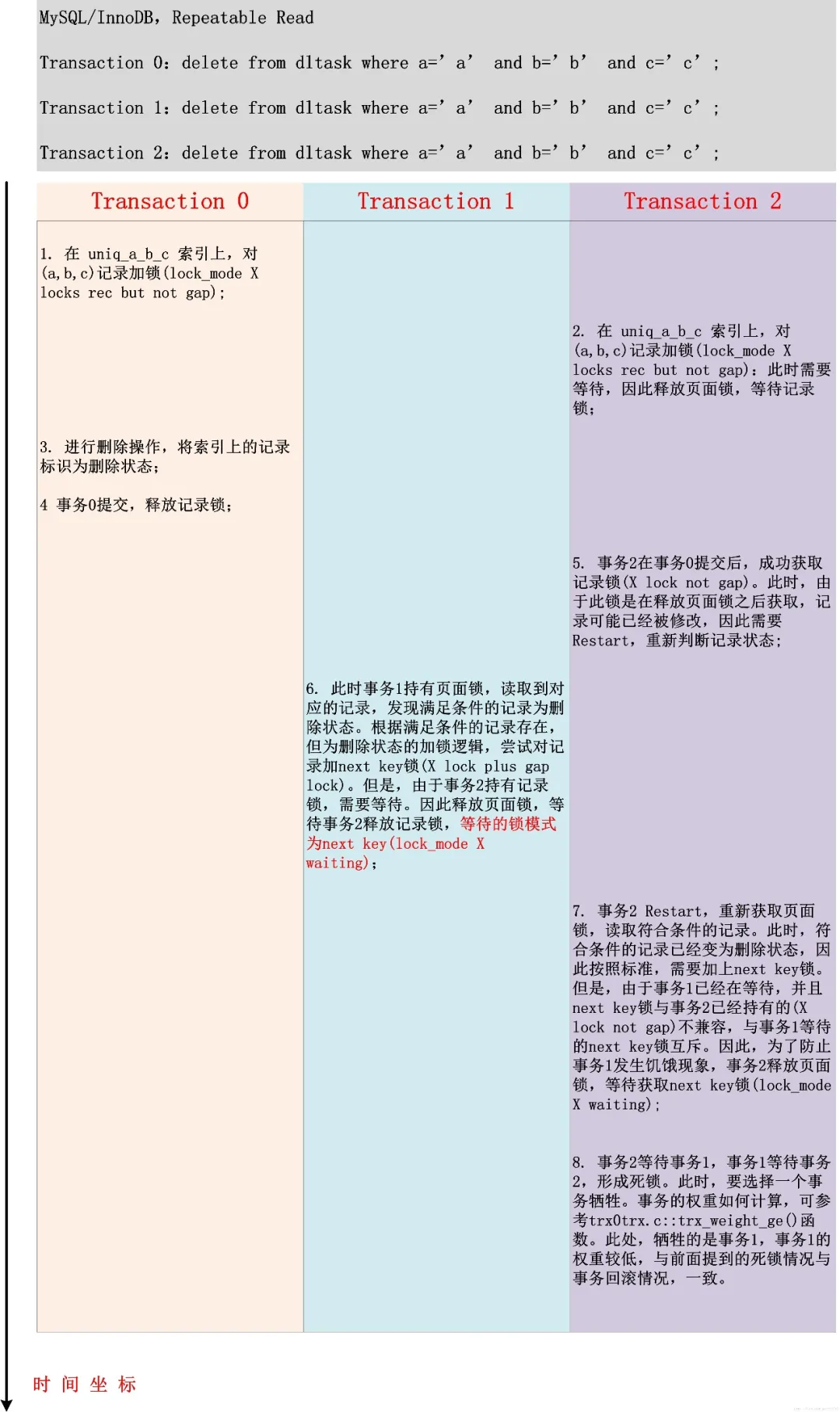 4.1 死锁分析 - 图7