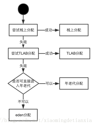 0 面试 - 图5