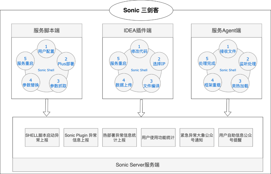 3.8.1 美团Sonic方案 - 图1