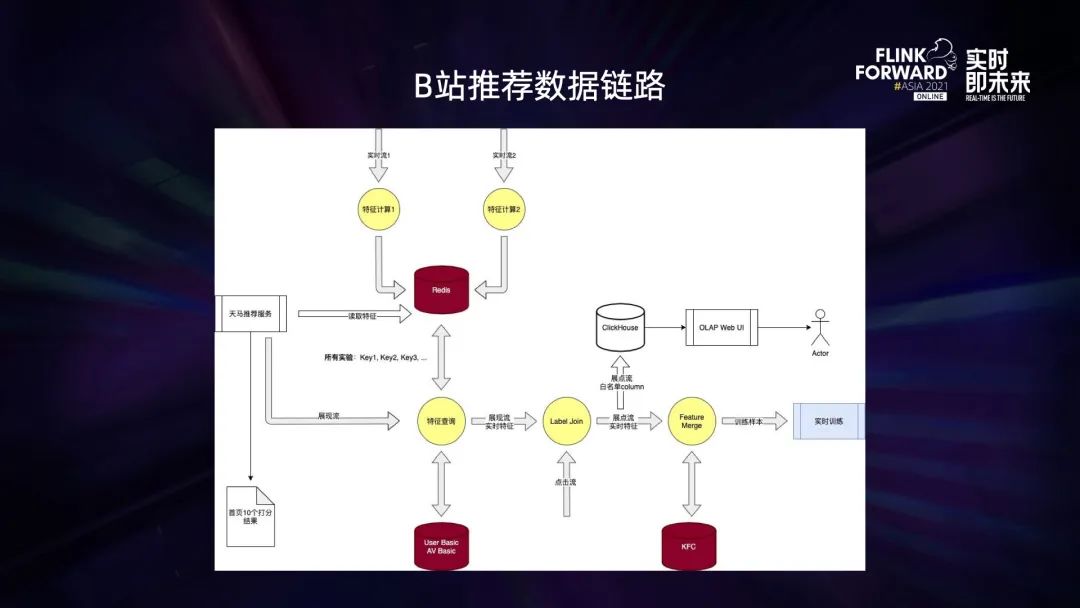 0.1 Flink 在 B 站的多元化探索与实践 - 图26