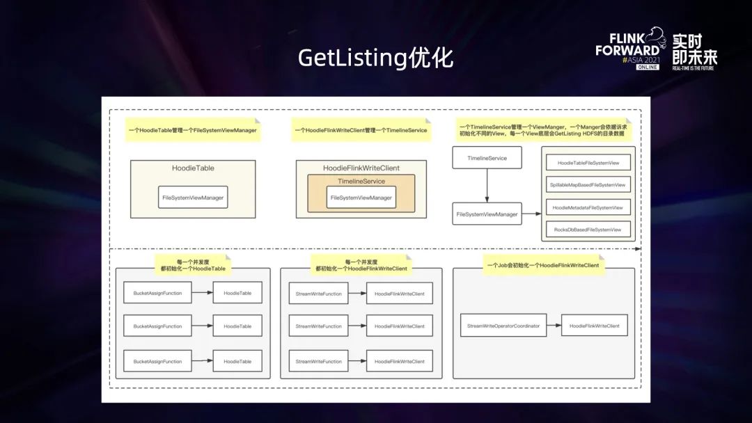 0.1 Flink 在 B 站的多元化探索与实践 - 图22