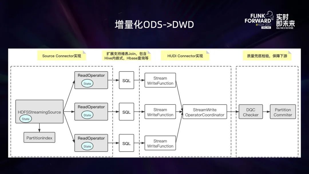 0.1 Flink 在 B 站的多元化探索与实践 - 图13