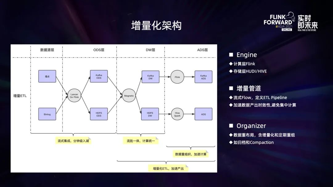 0.1 Flink 在 B 站的多元化探索与实践 - 图12