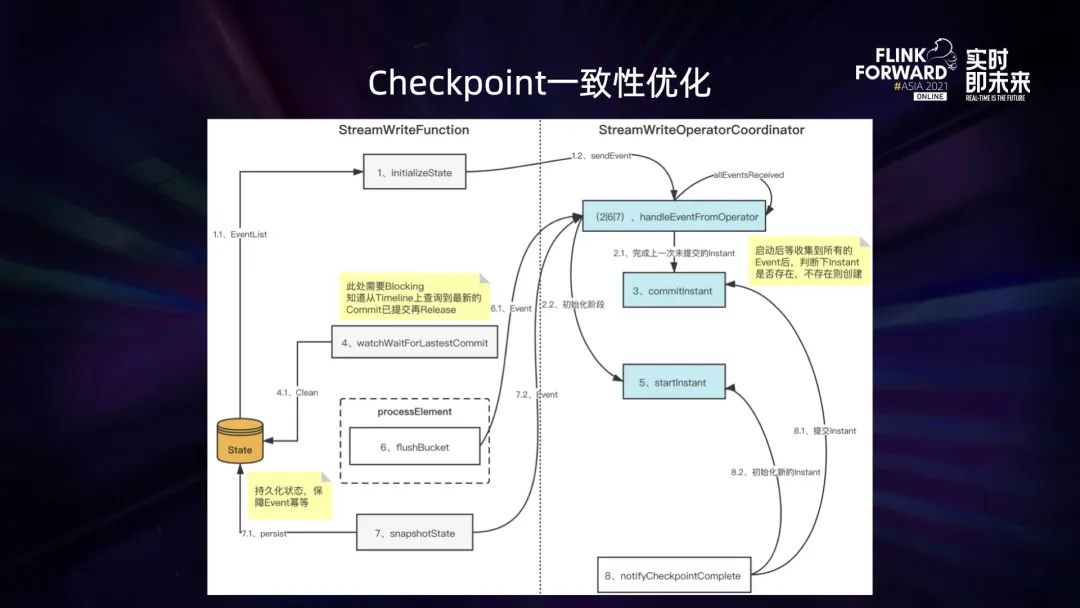 0.1 Flink 在 B 站的多元化探索与实践 - 图20