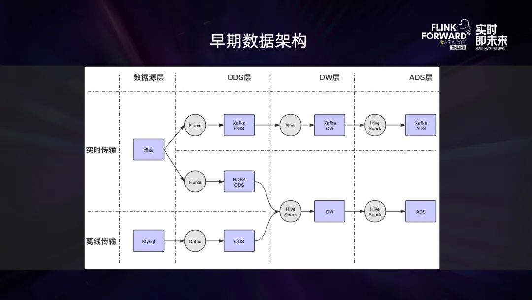 0.1 Flink 在 B 站的多元化探索与实践 - 图10
