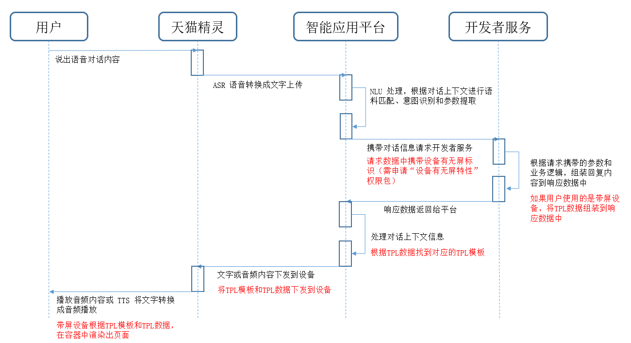 TPL功能时单轮对话时序图.png