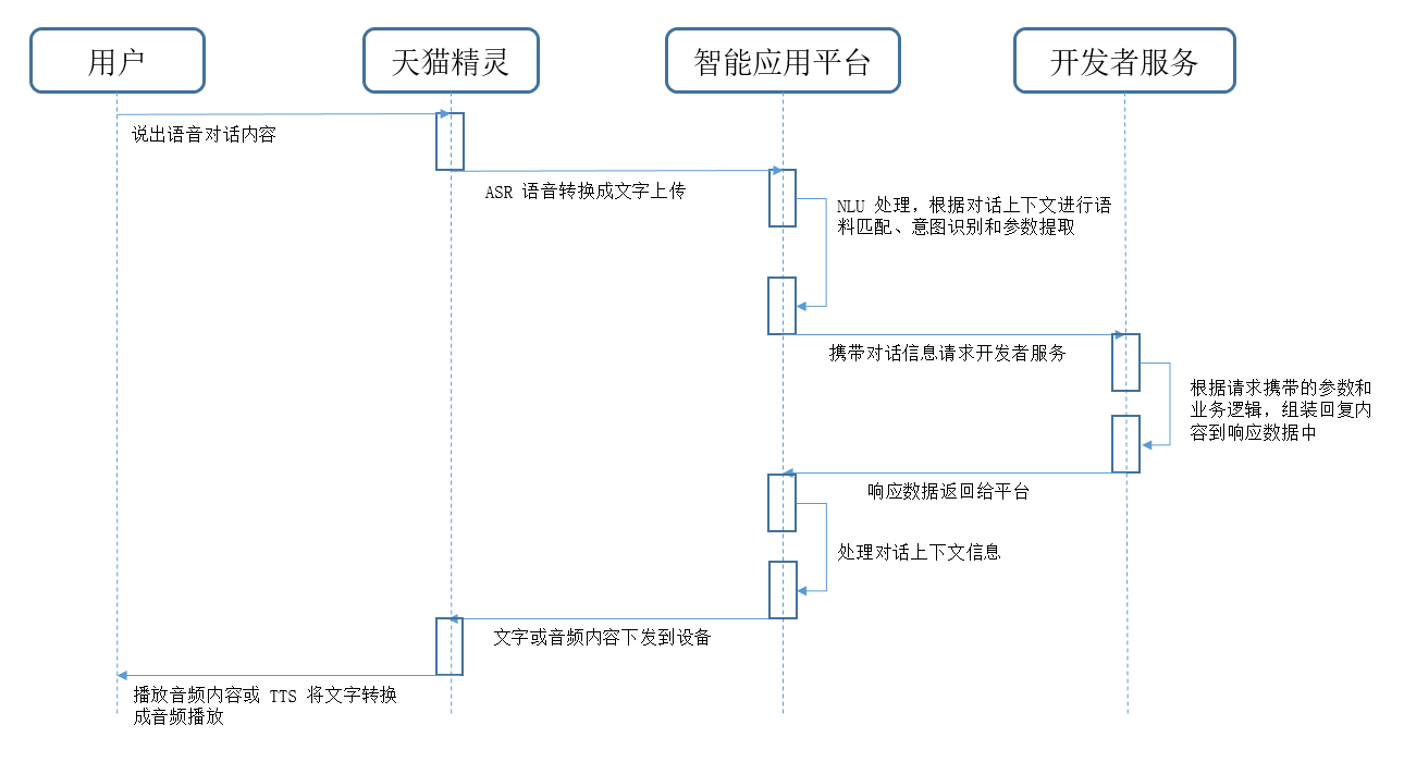 自定义技能单轮对话时序图.png