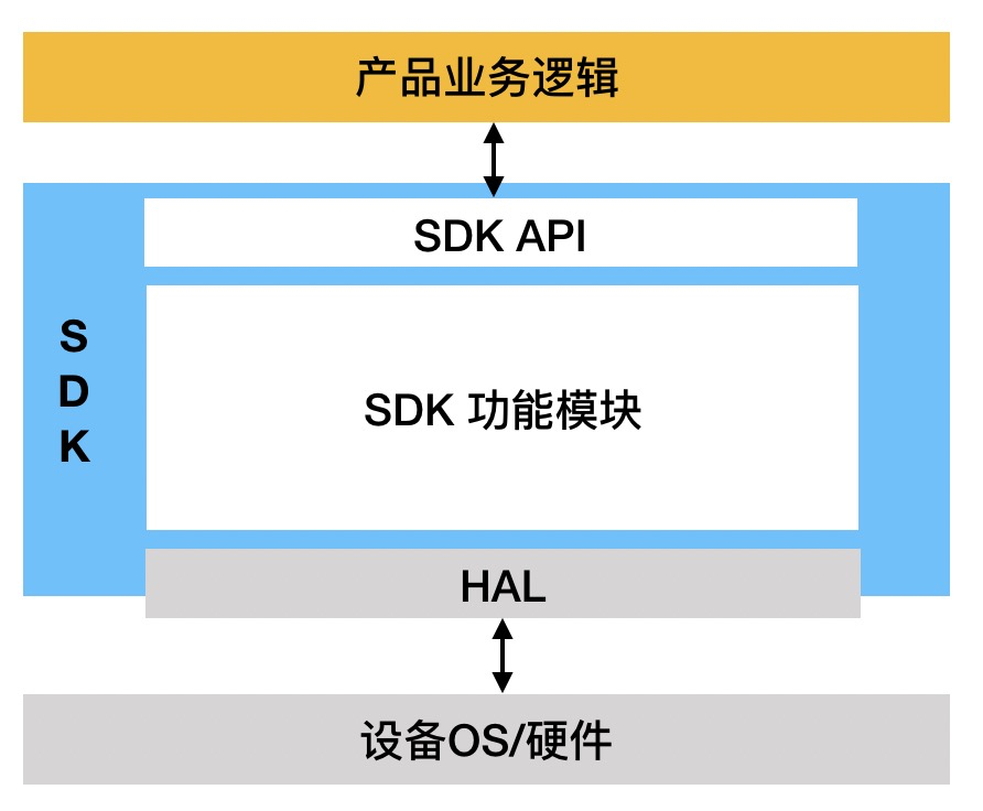 Wi-Fi SDK开发指南 - 图3