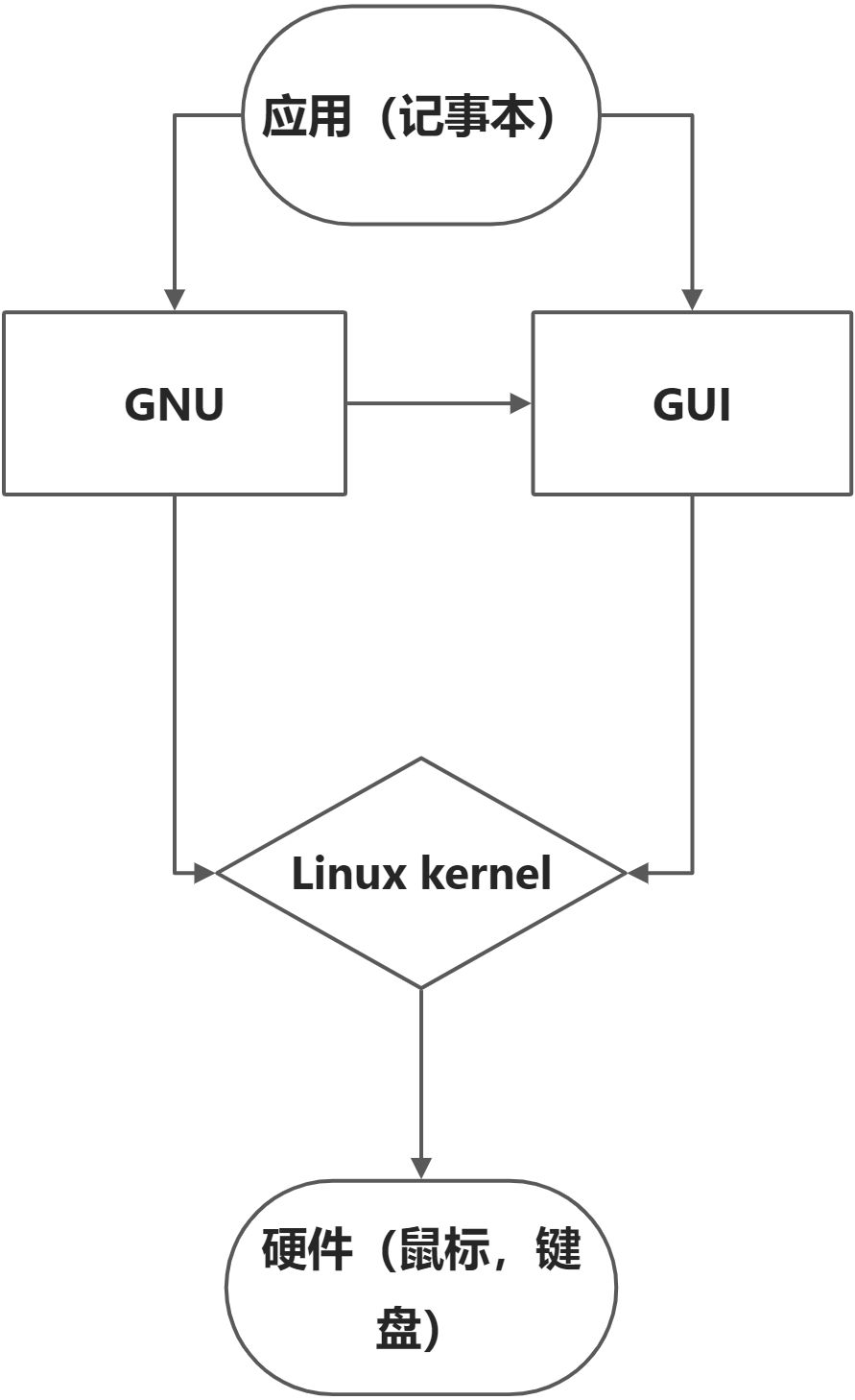 Linux入门 - 图3