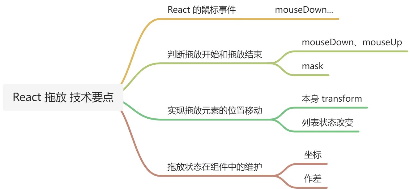 React 拖放 - 图1