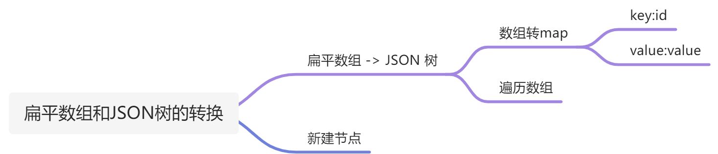 JS 基础! | 扁平数组和JSON树的转换 - 图7