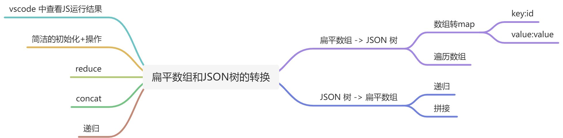 JS 基础! | 扁平数组和JSON树的转换 - 图1