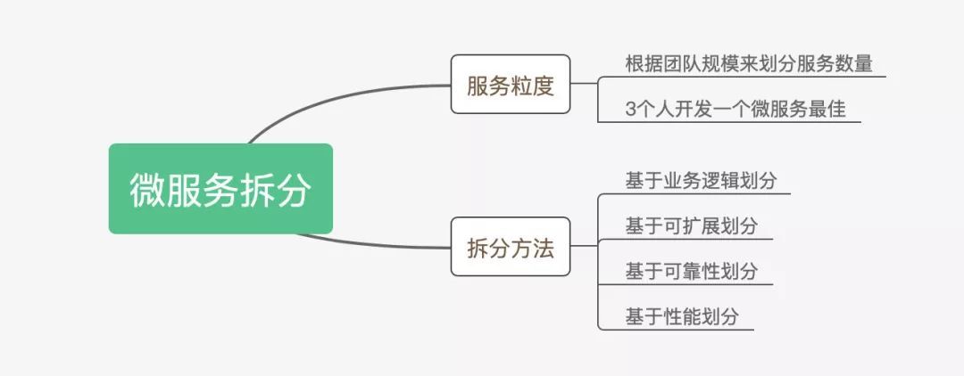 微服务的拆分 - 图1