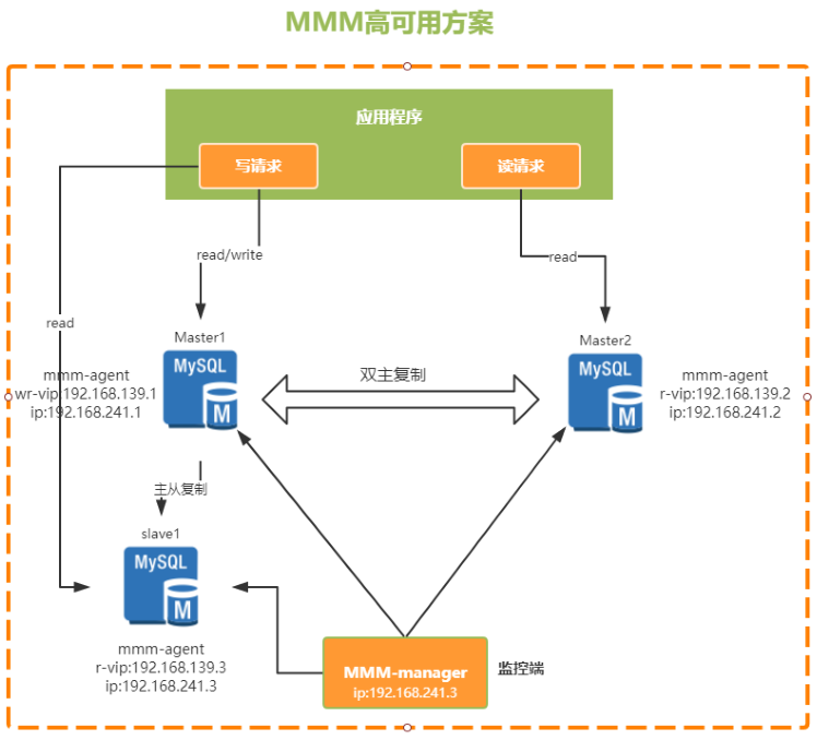 MYSQL进阶-02-MYSQL高可用方案提供 - 图1