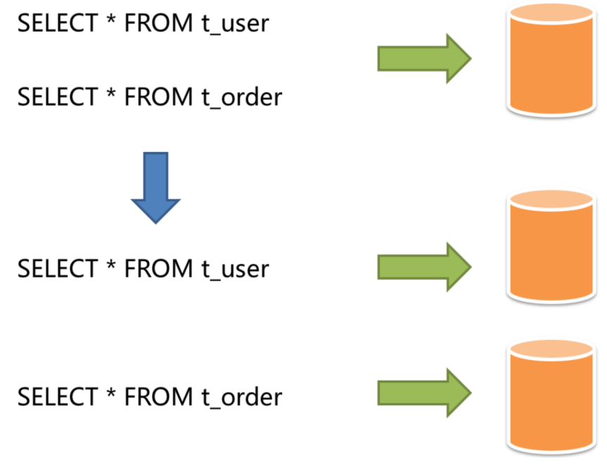 MYSQL进阶-03-MYSQL的分库分表引入 - 图1