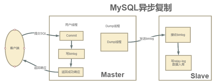 MYSQL进阶-01-MYSQL高可用架构 - 图10