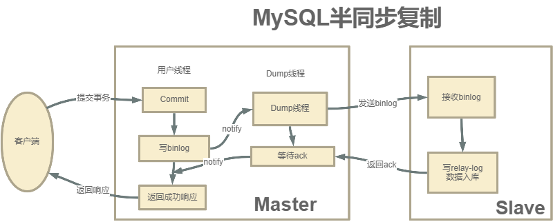 MYSQL进阶-01-MYSQL高可用架构 - 图11