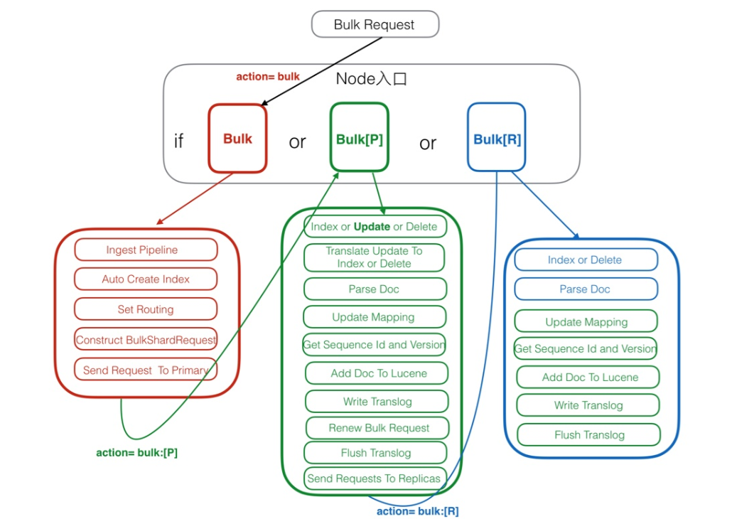 ElasticSearch-13-ElasticSearch索引文档流程 - 图12