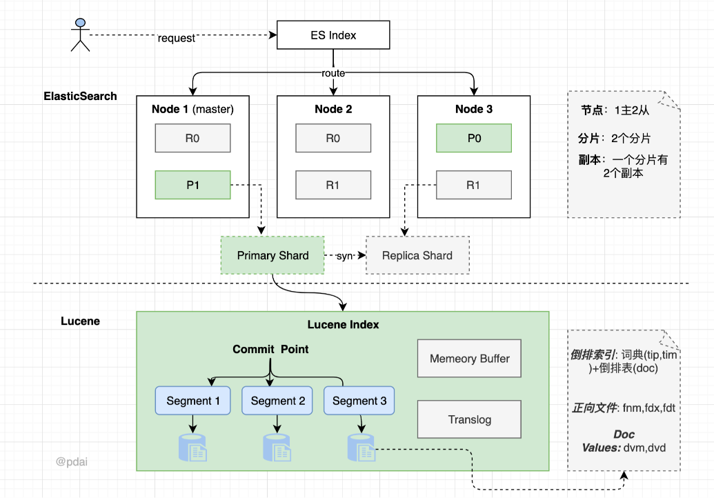 ElasticSearch-15-ElasticSearch面试 - 图6