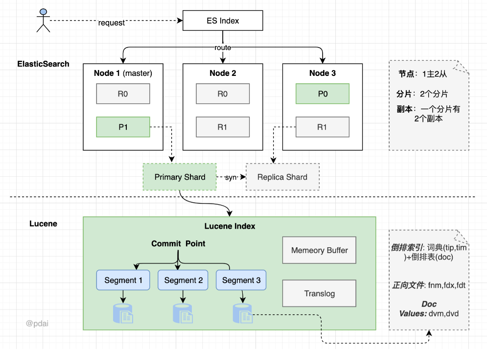 ElasticSearch-12-ElasticSearch原理说明 - 图1