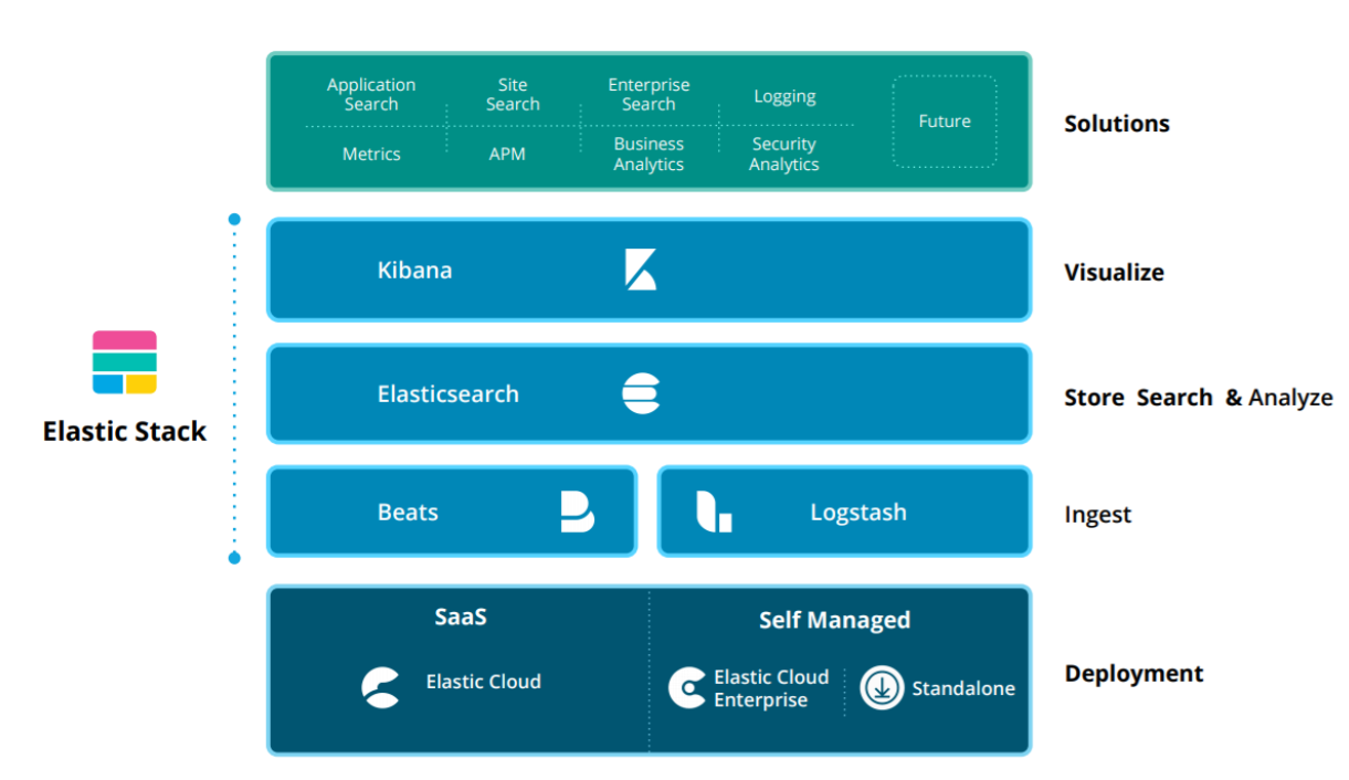 ElasticSearch-02-ElasticSearch生态方案 - 图1