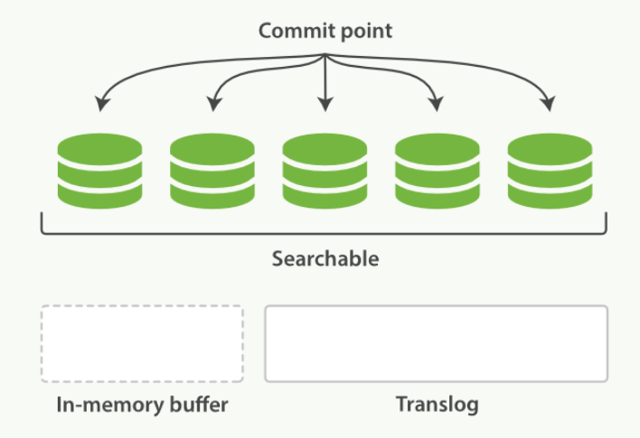 ElasticSearch-13-ElasticSearch索引文档流程 - 图6