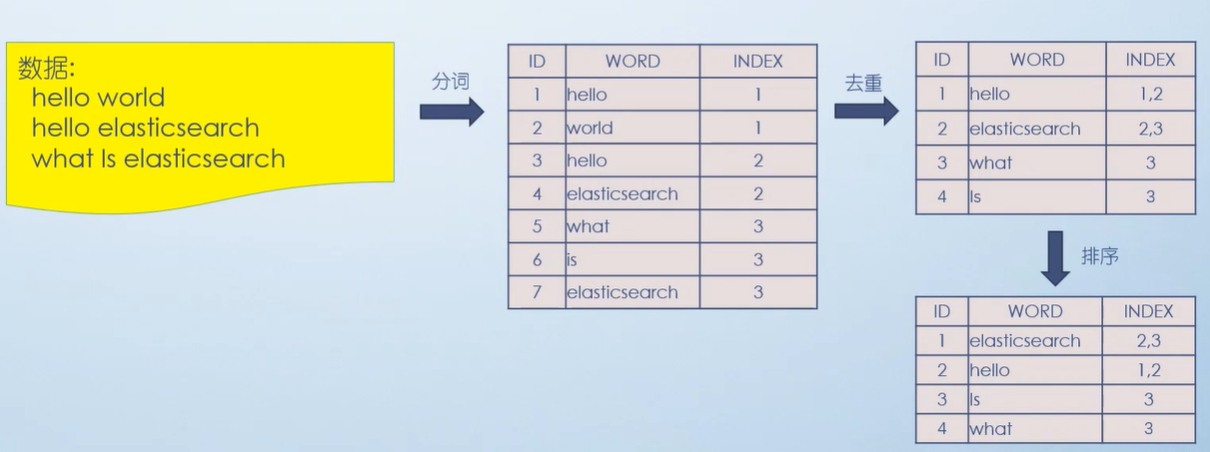 ElasticSearch-01-ElasticSearch基础概念 - 图5