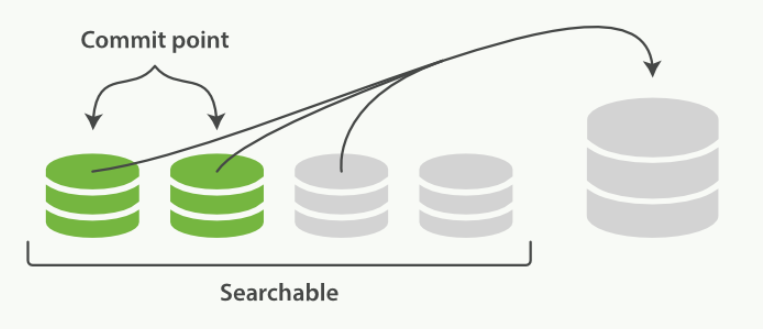 ElasticSearch-13-ElasticSearch索引文档流程 - 图8