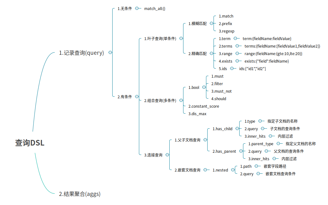 ElasticSearch-05-DSL高级查询和关键字说明 - 图1