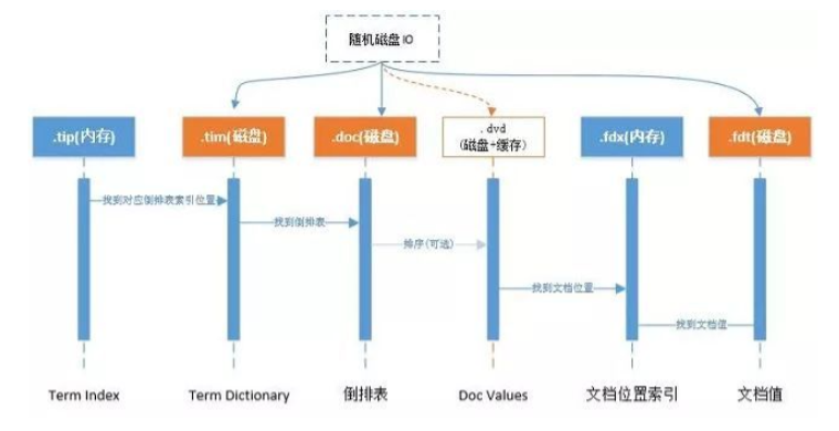 ElasticSearch-12-ElasticSearch原理说明 - 图4