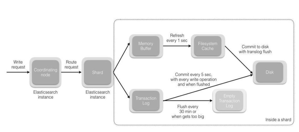 ElasticSearch-15-ElasticSearch面试 - 图12