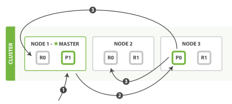 ElasticSearch-13-ElasticSearch索引文档流程 - 图1