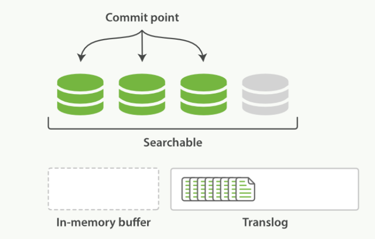 ElasticSearch-13-ElasticSearch索引文档流程 - 图5