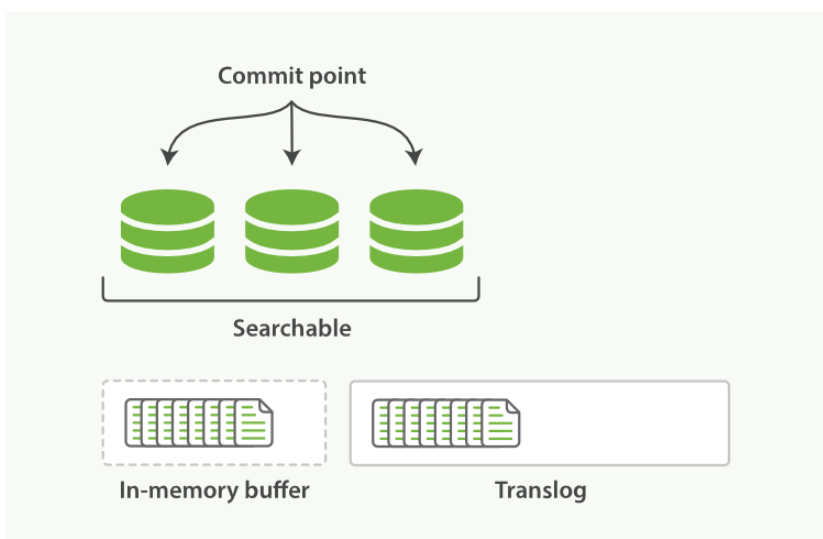 ElasticSearch-15-ElasticSearch面试 - 图13