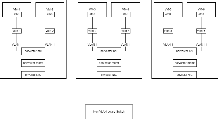 non-vlan-aware-case.png