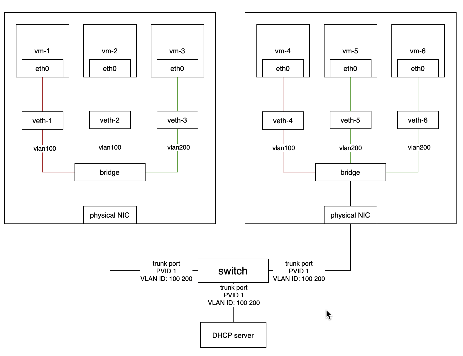 description: Harvester 构建在 Kubernetes 之上，而 Kubernetes 使用 CNI 作为网络提供商和 Kubernetes Pod 网络之间的接口。因此，我们也基于 CNI 实现 Harvester 网络。此外，Harvester UI 集成了 Harvester 网络，来实现用户友好的虚拟机网络配置。 - 图1