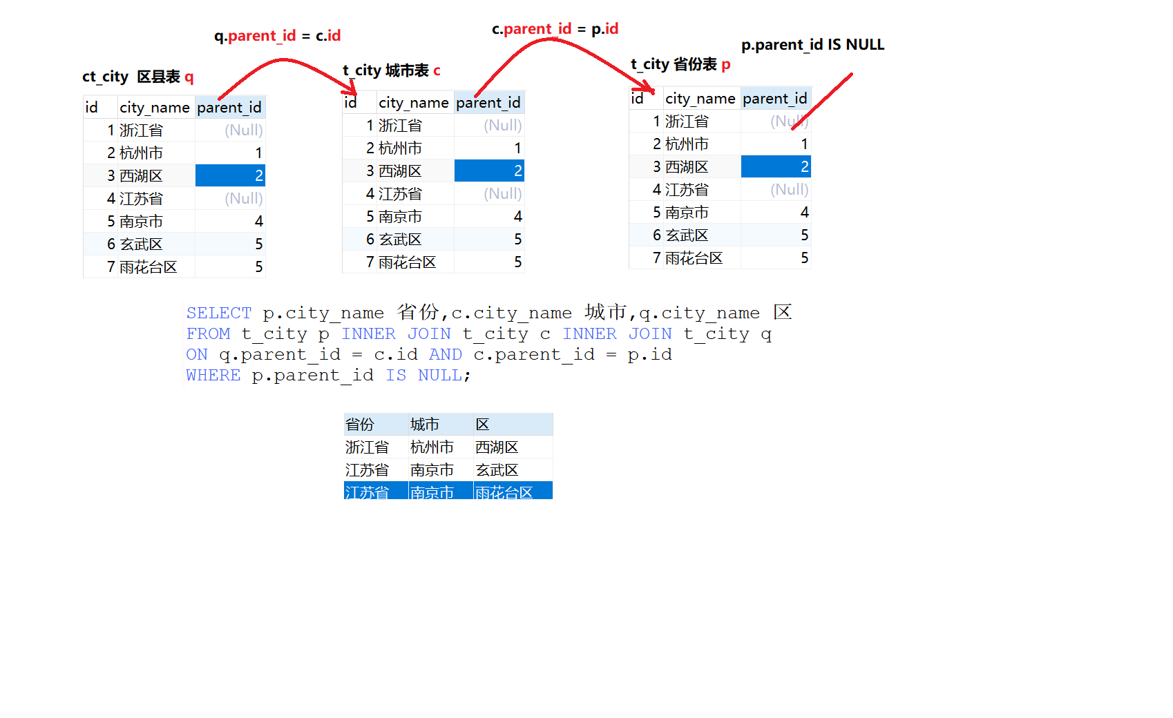 10.自连接查询3.png