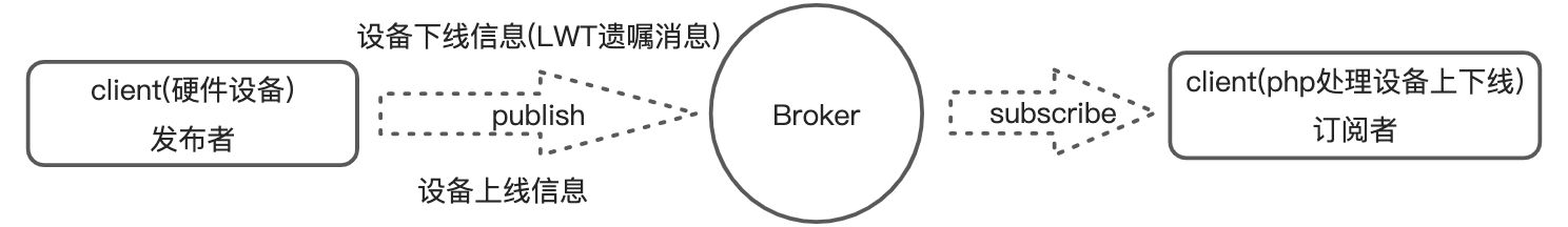 附2. 实战模拟设备上线/下线(php-mosquitto) - 图1