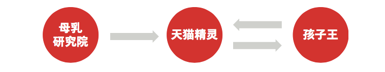 阿里3大营销模型：AIPL、FAST、GROW - 图6